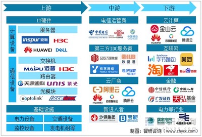 速览2022 中国互联网数据中心（IDC）行业产业链、市场现状与国家绿色数据中心建设