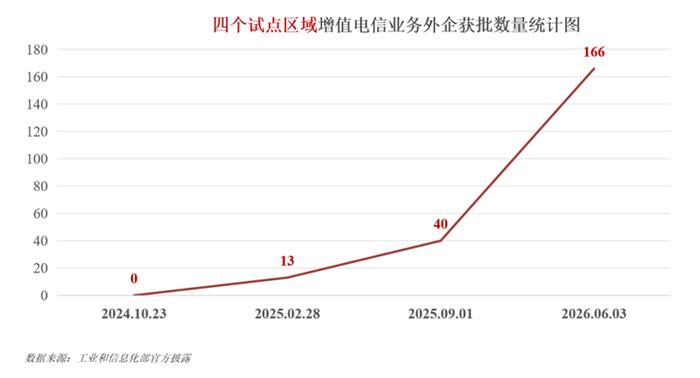 在上述166家企业中,已有部分全外资企业取得了b11互联网数据中心服务