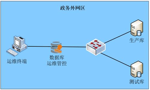"互联网+"政务数据的运维案例分享